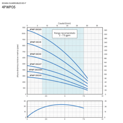 Electrobomba Pearl | Sumergible pozo profundo 4″ | 3 Hilos | 0.5 Hp | 220 Vac | Monofásico | D 1¼» | Acero Inoxidable | 55 MCA / 5 GPM | 4PWP05G 05HC16P3C