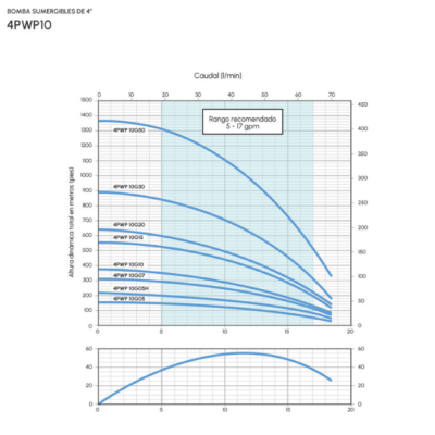 1BP (3) Electrobomba Pearl | Sumergible pozo profundo 4″ | 3 Hilos | 0.5 Hp | 220 Vac | Monofásico | D 1¼» | Acero Inoxidable | 30 MCA / 12 GPM | 4PWP10G 05HC16P3C