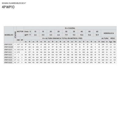 1BP (5) Electrobomba Pearl | Sumergible pozo profundo 4″ | 3 Hilos | 0.5 Hp | 220 Vac | Monofásico | D 1¼» | Acero Inoxidable | 30 MCA / 12 GPM | 4PWP10G 05HC16P3C