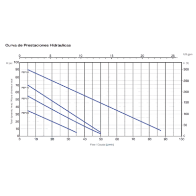 2 Bomba Pearl | Periférica | 1.0 Hp | 110-220 Vac | SxD 1″ x 1″ | Hierro | Monofásico | 40 MCA / 7 GPM | PEP 10F16S