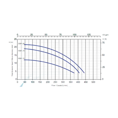 Electrobomba Pearl | Centrifuga | 3 Hp | 220/440 V | Trifásica | Hierro | SxD 3″ x 3″ | 14 MCA / 158 GPM | CQPH 30H36S