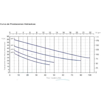 Bomba Pearl | Jet Autocebante | 1.0 Hp | 110-220 Vac | Hierro | Monofásica | SxD 1″ x 1″ | 30 MCA / 11 GPM | JCP 10F16S