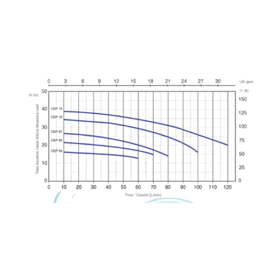 3 Electrobomba Pearl | Centrífuga | 0.5 Hp | 110 Vac | Hierro | SxD 1″ x 1″ | 20 MCA / 10 GPM | CEP 05A16S