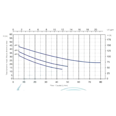 32 Electrobomba Pearl | Jet Autocebante | 1.0 Hp | 110/220 Vac | Acero Inoxidable | SxD 1″ x 1″ | 11 MCA / 30 GPM | JSP 10F16S