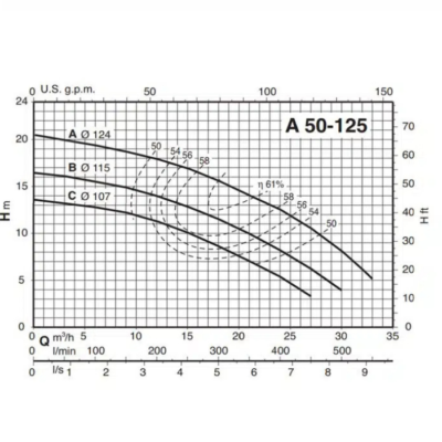Electrobomba Calpeda | Autocebante | Impulsor abierto | Hierro | 3 Hp | 220/440 Vac | Trifásico | SxD 2.½» x 2.½» | 25 MCA / 132 GPM | A 65-150C-60/B