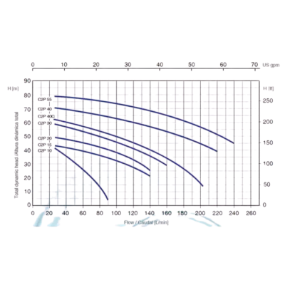 Electrobomba Calpeda | Autocebante | Impulsor abierto | Hierro | 3 Hp | 220/440 Vac | Trifásico | SxD 2.½» x 2.½» | 25 MCA / 132 GPM | A 65-150C-60/B