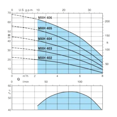 FOTOS EDITADAS Electrobomba Calpeda | Multietapa horizontal | Acero Inox. | 2 Hp | 220/440 Vac | Trifásico | SxD 1.½» x 1″ | 16 MCA / 41 GPM | MXH 802-60