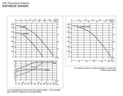 esyboxdriver-curvas Bomba Sumergible Presurizadora DAB ESYBOX DIVER 1.5 HP | Presión Constante 220V con Control Inteligente